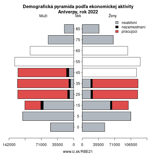 demograficky strom BE21 Antverpy podľa ekonomickej aktivity – zamestnaní, nezamestnaní, neaktívni