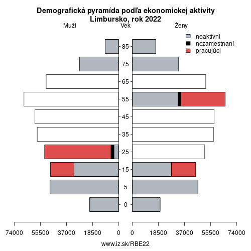 demograficky strom BE22 Limbursko podľa ekonomickej aktivity – zamestnaní, nezamestnaní, neaktívni