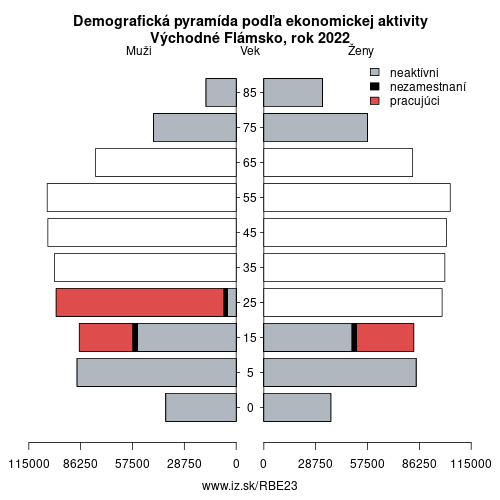 demograficky strom BE23 Východné Flámsko podľa ekonomickej aktivity – zamestnaní, nezamestnaní, neaktívni