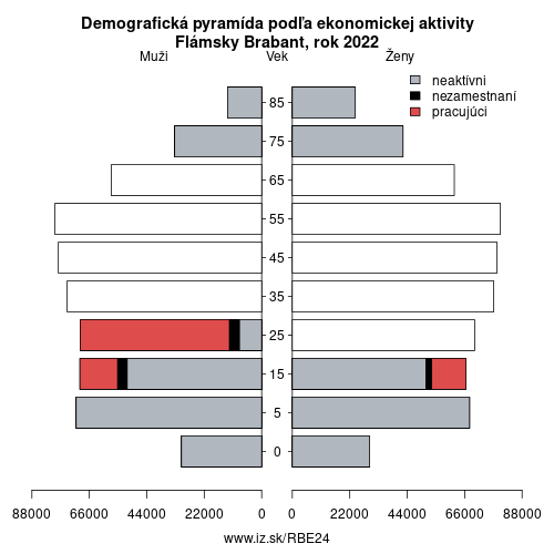 demograficky strom BE24 Flámsky Brabant podľa ekonomickej aktivity – zamestnaní, nezamestnaní, neaktívni