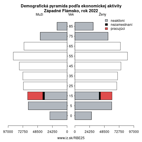 demograficky strom BE25 Západné Flámsko podľa ekonomickej aktivity – zamestnaní, nezamestnaní, neaktívni