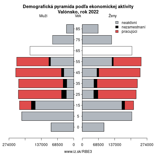 demograficky strom BE3 Valónsko podľa ekonomickej aktivity – zamestnaní, nezamestnaní, neaktívni