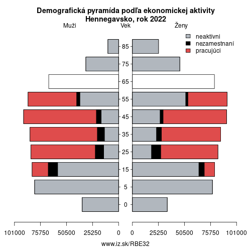 demograficky strom BE32 Hennegavsko podľa ekonomickej aktivity – zamestnaní, nezamestnaní, neaktívni