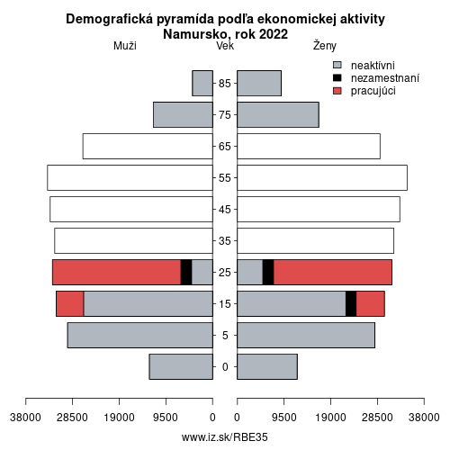 demograficky strom BE35 Namursko podľa ekonomickej aktivity – zamestnaní, nezamestnaní, neaktívni