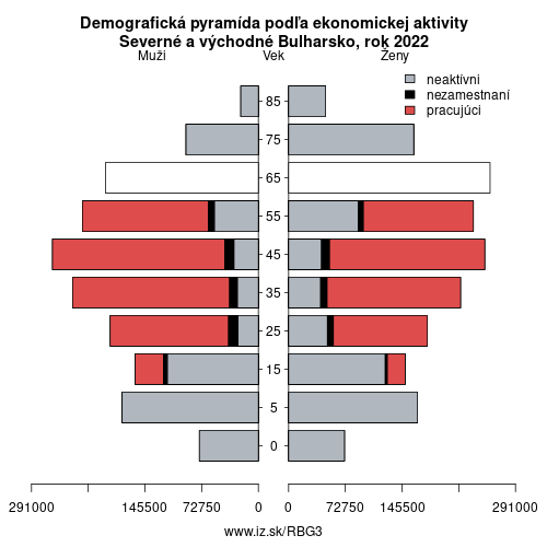 demograficky strom BG3 Severné a východné Bulharsko podľa ekonomickej aktivity – zamestnaní, nezamestnaní, neaktívni