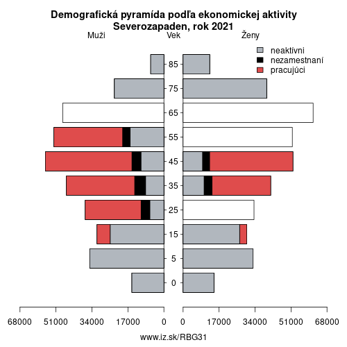 demograficky strom BG31 Severozapaden podľa ekonomickej aktivity – zamestnaní, nezamestnaní, neaktívni