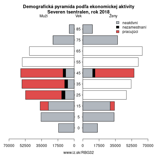 demograficky strom BG32 Severen tsentralen podľa ekonomickej aktivity – zamestnaní, nezamestnaní, neaktívni