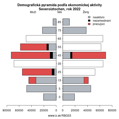 demograficky strom BG33 Severoiztochen podľa ekonomickej aktivity – zamestnaní, nezamestnaní, neaktívni