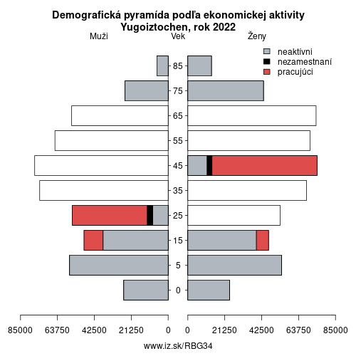 demograficky strom BG34 Yugoiztochen podľa ekonomickej aktivity – zamestnaní, nezamestnaní, neaktívni