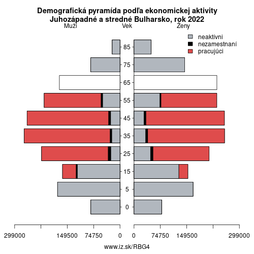 demograficky strom BG4 Juhozápadné a stredné Bulharsko podľa ekonomickej aktivity – zamestnaní, nezamestnaní, neaktívni