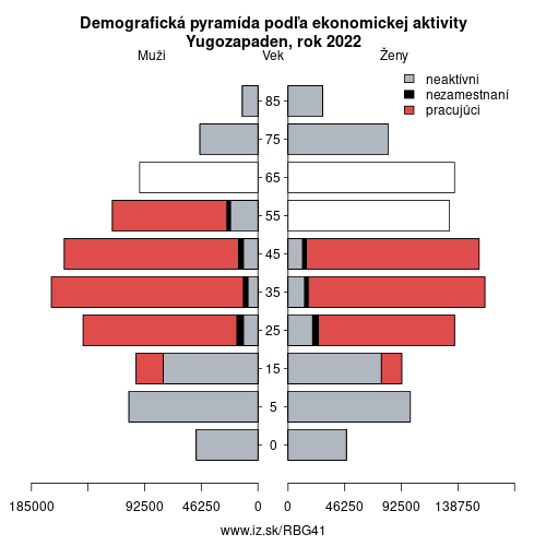 demograficky strom BG41 Yugozapaden podľa ekonomickej aktivity – zamestnaní, nezamestnaní, neaktívni