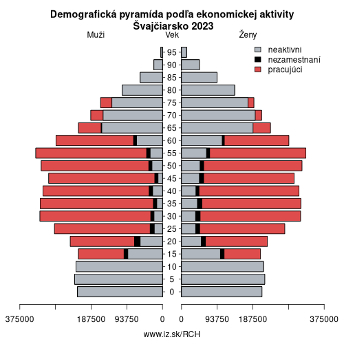 demograficky strom CH Švajčiarsko podľa ekonomickej aktivity – zamestnaní, nezamestnaní, neaktívni