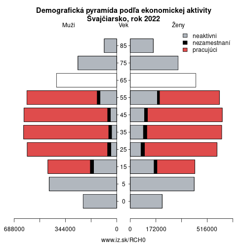 demograficky strom CH0 Švajčiarsko podľa ekonomickej aktivity – zamestnaní, nezamestnaní, neaktívni