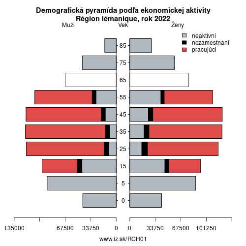 demograficky strom CH01 Région lémanique podľa ekonomickej aktivity – zamestnaní, nezamestnaní, neaktívni