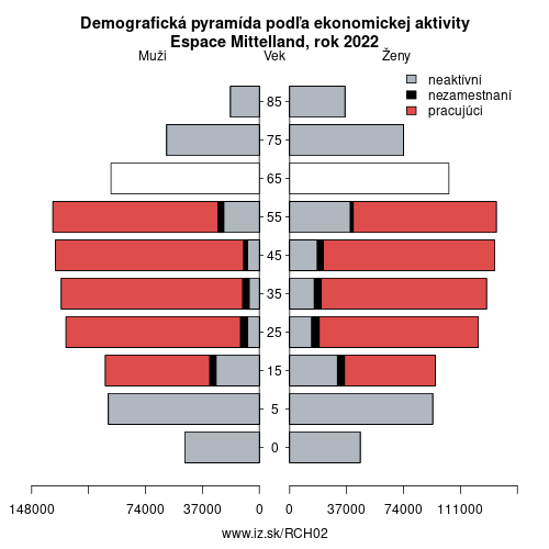 demograficky strom CH02 Espace Mittelland podľa ekonomickej aktivity – zamestnaní, nezamestnaní, neaktívni