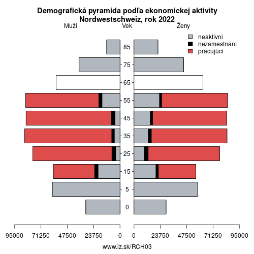 demograficky strom CH03 Nordwestschweiz podľa ekonomickej aktivity – zamestnaní, nezamestnaní, neaktívni