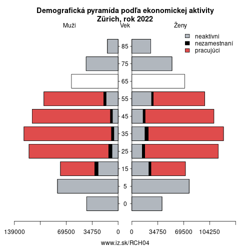 demograficky strom CH04 Zürich podľa ekonomickej aktivity – zamestnaní, nezamestnaní, neaktívni