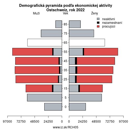 demograficky strom CH05 Ostschweiz podľa ekonomickej aktivity – zamestnaní, nezamestnaní, neaktívni