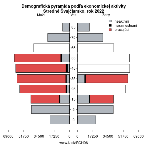 demograficky strom CH06 Stredné Švajčiarsko podľa ekonomickej aktivity – zamestnaní, nezamestnaní, neaktívni