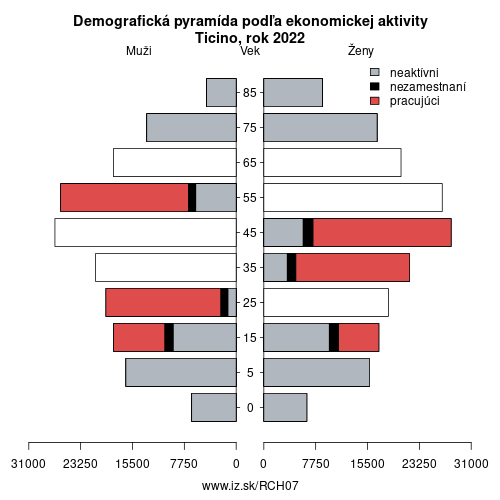 demograficky strom CH07 Ticino podľa ekonomickej aktivity – zamestnaní, nezamestnaní, neaktívni