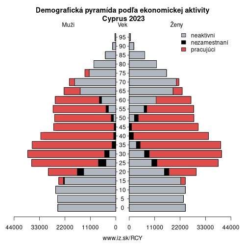 demograficky strom CY Cyprus podľa ekonomickej aktivity – zamestnaní, nezamestnaní, neaktívni