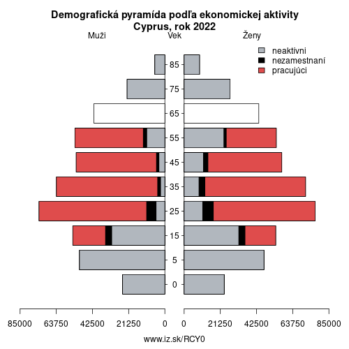 demograficky strom CY0 Cyprus podľa ekonomickej aktivity – zamestnaní, nezamestnaní, neaktívni