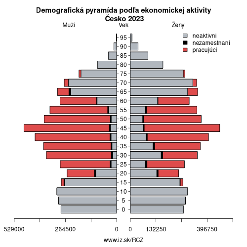 demograficky strom CZ Česko podľa ekonomickej aktivity – zamestnaní, nezamestnaní, neaktívni