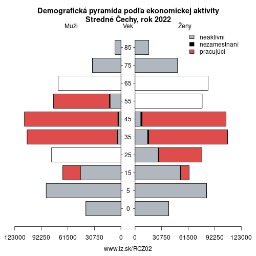 demograficky strom CZ02 Stredné Čechy podľa ekonomickej aktivity – zamestnaní, nezamestnaní, neaktívni