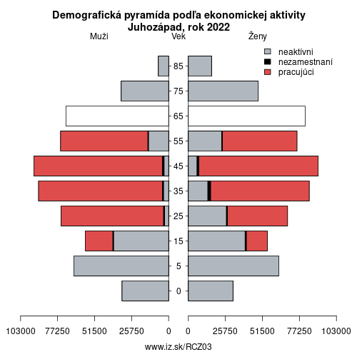 demograficky strom CZ03 Juhozápad podľa ekonomickej aktivity – zamestnaní, nezamestnaní, neaktívni