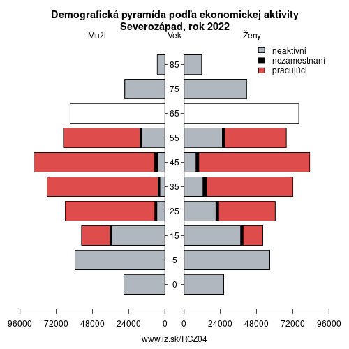 demograficky strom CZ04 Severozápad podľa ekonomickej aktivity – zamestnaní, nezamestnaní, neaktívni