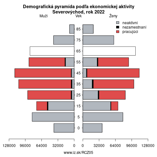 demograficky strom CZ05 Severovýchod podľa ekonomickej aktivity – zamestnaní, nezamestnaní, neaktívni