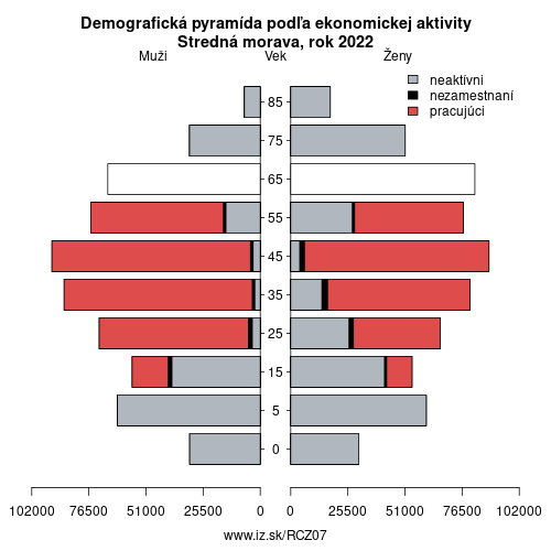 demograficky strom CZ07 Stredná Morava podľa ekonomickej aktivity – zamestnaní, nezamestnaní, neaktívni