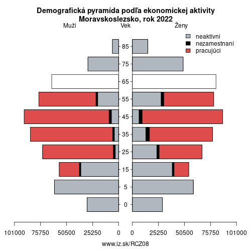 demograficky strom CZ08 Moravskoslezsko podľa ekonomickej aktivity – zamestnaní, nezamestnaní, neaktívni