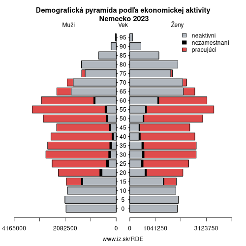 demograficky strom DE Nemecko podľa ekonomickej aktivity – zamestnaní, nezamestnaní, neaktívni