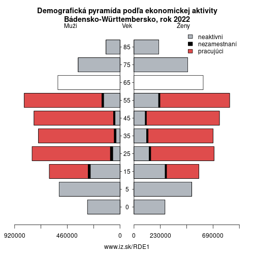 demograficky strom DE1 Bádensko-Württembersko podľa ekonomickej aktivity – zamestnaní, nezamestnaní, neaktívni