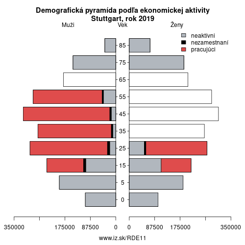 demograficky strom DE11 Stuttgart podľa ekonomickej aktivity – zamestnaní, nezamestnaní, neaktívni