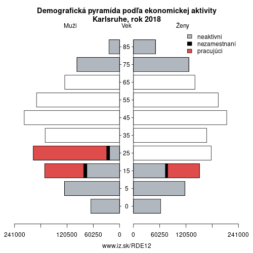 demograficky strom DE12 Karlsruhe podľa ekonomickej aktivity – zamestnaní, nezamestnaní, neaktívni