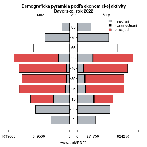 demograficky strom DE2 Bavorsko podľa ekonomickej aktivity – zamestnaní, nezamestnaní, neaktívni