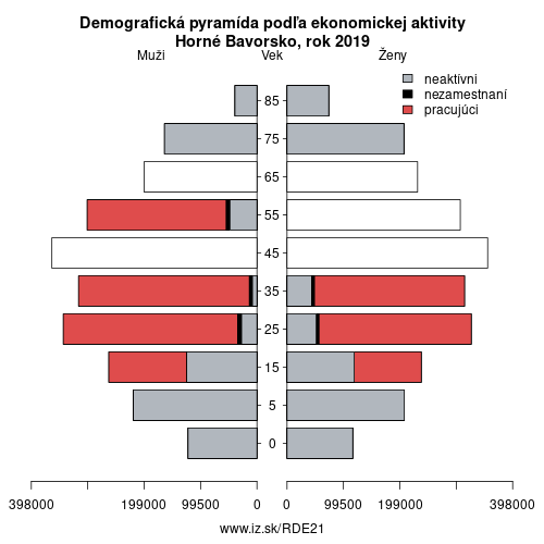 demograficky strom DE21 Horné Bavorsko podľa ekonomickej aktivity – zamestnaní, nezamestnaní, neaktívni