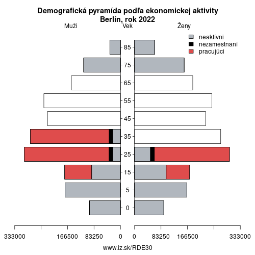 demograficky strom DE30 Berlín podľa ekonomickej aktivity – zamestnaní, nezamestnaní, neaktívni