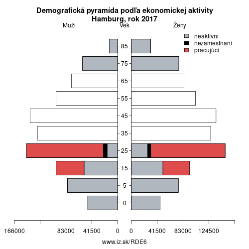 demograficky strom DE6 Hamburg podľa ekonomickej aktivity – zamestnaní, nezamestnaní, neaktívni