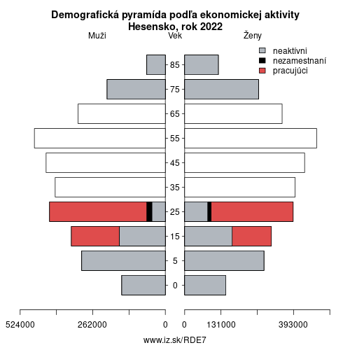 demograficky strom DE7 Hesensko podľa ekonomickej aktivity – zamestnaní, nezamestnaní, neaktívni