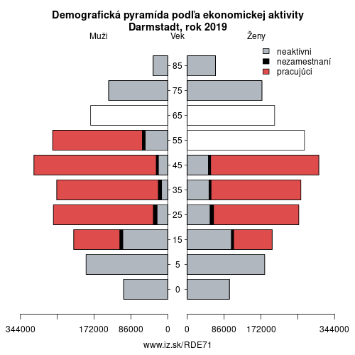 demograficky strom DE71 Darmstadt podľa ekonomickej aktivity – zamestnaní, nezamestnaní, neaktívni
