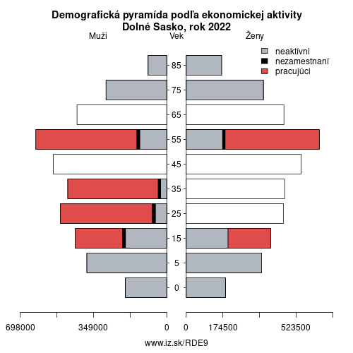 demograficky strom DE9 Dolné Sasko podľa ekonomickej aktivity – zamestnaní, nezamestnaní, neaktívni