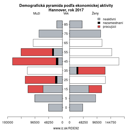 demograficky strom DE92 Hannover podľa ekonomickej aktivity – zamestnaní, nezamestnaní, neaktívni