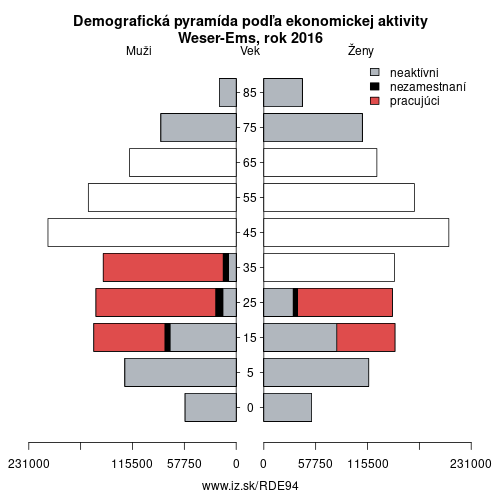 demograficky strom DE94 Weser-Ems podľa ekonomickej aktivity – zamestnaní, nezamestnaní, neaktívni