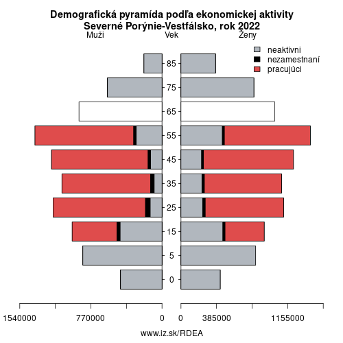 demograficky strom DEA Severné Porýnie-Vestfálsko podľa ekonomickej aktivity – zamestnaní, nezamestnaní, neaktívni