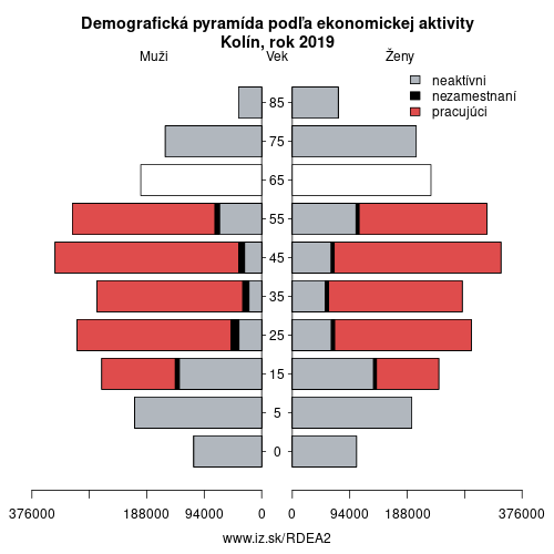 demograficky strom DEA2 Kolín podľa ekonomickej aktivity – zamestnaní, nezamestnaní, neaktívni