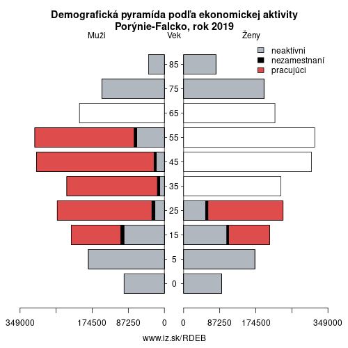 demograficky strom DEB Porýnie-Falcko podľa ekonomickej aktivity – zamestnaní, nezamestnaní, neaktívni