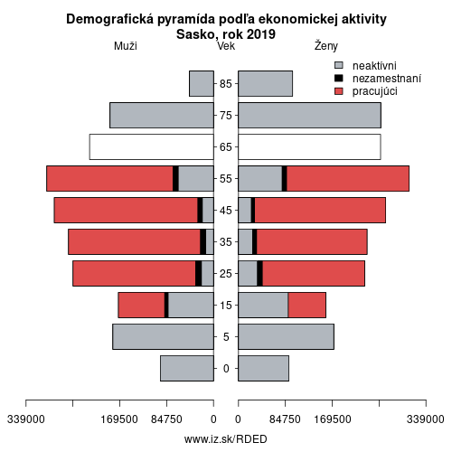 demograficky strom DED Sasko podľa ekonomickej aktivity – zamestnaní, nezamestnaní, neaktívni